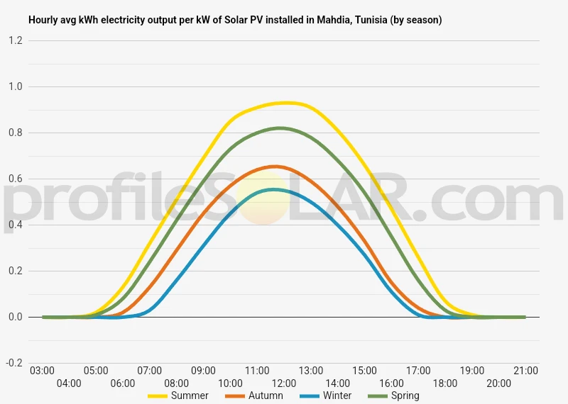 Graph of hourly avg kWh electricity output per kW of Solar PV installed in Mahdia, Tunisia (by season)