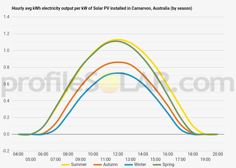 Graph of hourly avg kWh electricity output per kW of Solar PV installed in Carnarvon, Australia (by season)