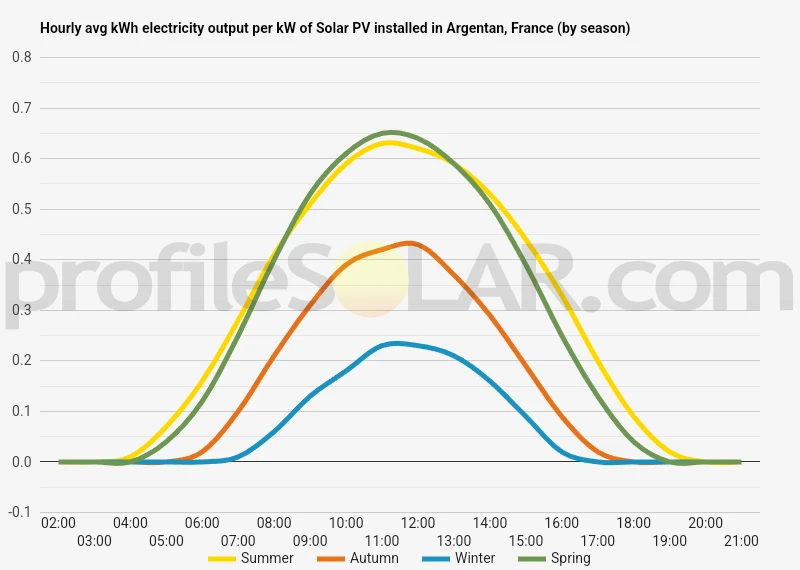 Graph of hourly avg kWh electricity output per kW of Solar PV installed in Argentan, France (by season)
