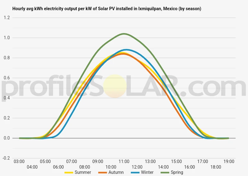 Graph of hourly avg kWh electricity output per kW of Solar PV installed in Ixmiquilpan, Mexico (by season)