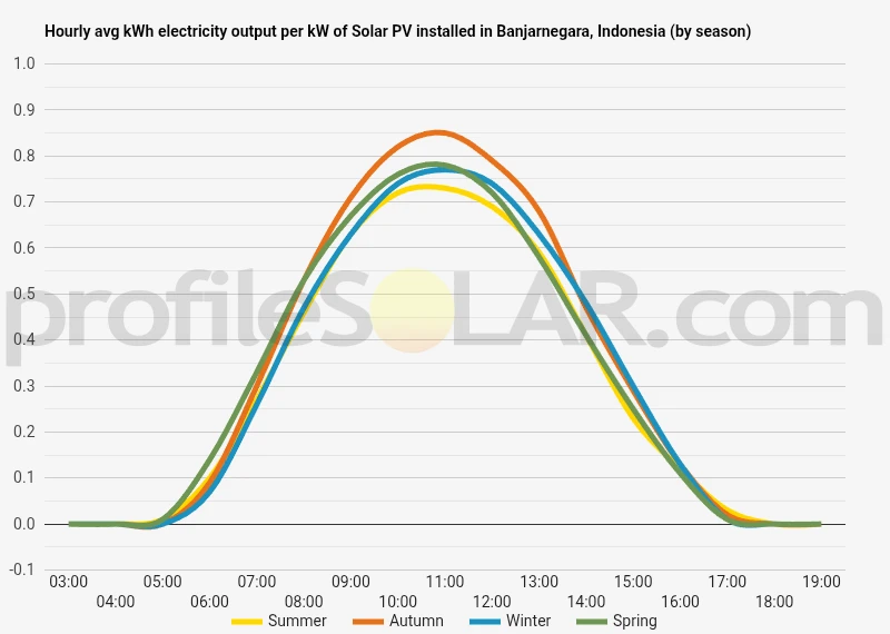 Graph of hourly avg kWh electricity output per kW of Solar PV installed in Banjarnegara, Indonesia (by season)