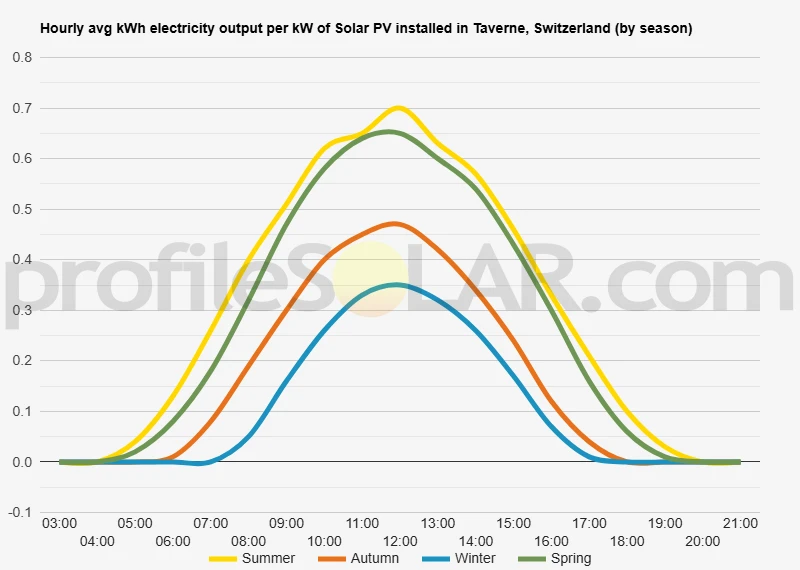 Graph of hourly avg kWh electricity output per kW of Solar PV installed in Taverne, Switzerland (by season)
