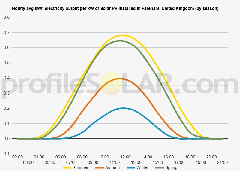 Graph of hourly avg kWh electricity output per kW of Solar PV installed in Fareham, United Kingdom (by season)