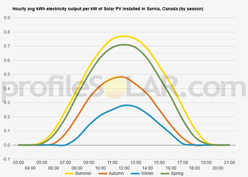Graph of hourly avg kWh electricity output per kW of Solar PV installed in Sarnia, Canada (by season)