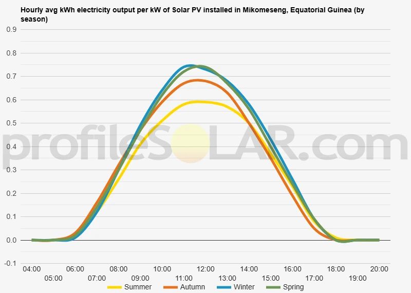Graph of hourly avg kWh electricity output per kW of Solar PV installed in Mikomeseng, Equatorial Guinea (by season)