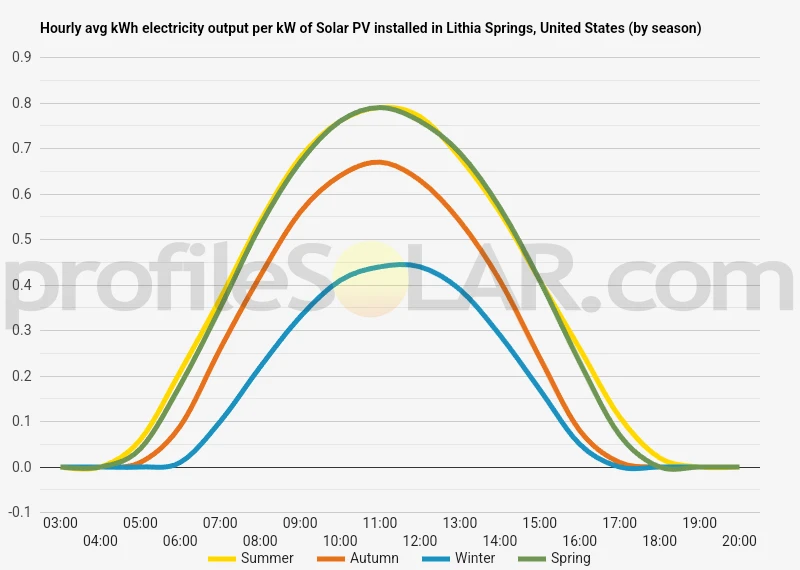Graph of hourly avg kWh electricity output per kW of Solar PV installed in Lithia Springs, United States (by season)