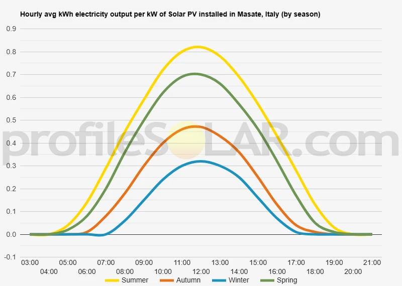 Graph of hourly avg kWh electricity output per kW of Solar PV installed in Masate, Italy (by season)