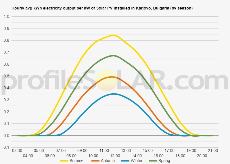 Graph of hourly avg kWh electricity output per kW of Solar PV installed in Karlovo, Bulgaria (by season)