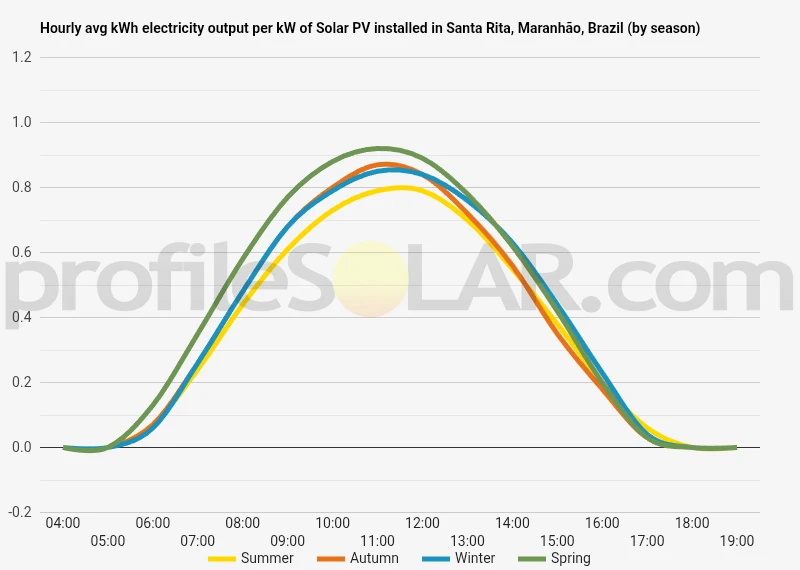 Graph of hourly avg kWh electricity output per kW of Solar PV installed in Santa Rita, Maranhão, Brazil (by season)