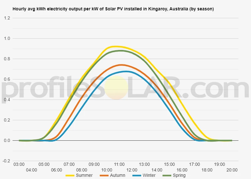 Graph of hourly avg kWh electricity output per kW of Solar PV installed in Kingaroy, Australia (by season)