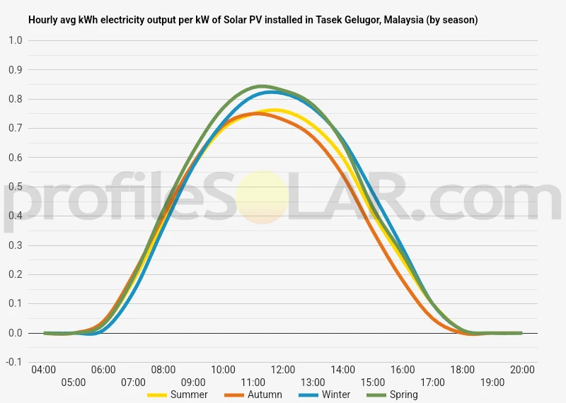 Graph of hourly avg kWh electricity output per kW of Solar PV installed in Tasek Gelugor, Malaysia (by season)
