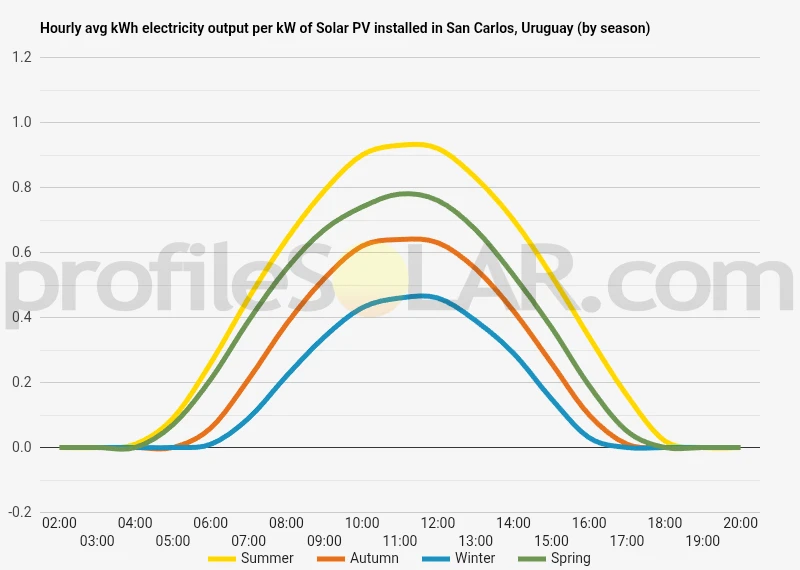 Graph of hourly avg kWh electricity output per kW of Solar PV installed in San Carlos, Uruguay (by season)