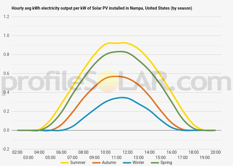 Graph of hourly avg kWh electricity output per kW of Solar PV installed in Nampa, United States (by season)