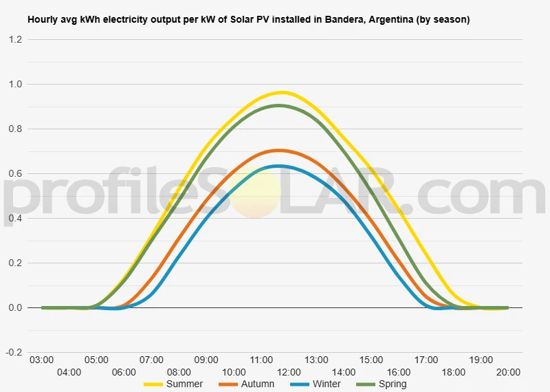 Graph of hourly avg kWh electricity output per kW of Solar PV installed in Bandera, Argentina (by season)