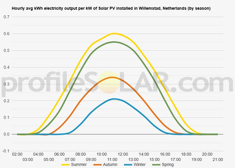 Graph of hourly avg kWh electricity output per kW of Solar PV installed in Willemstad, Netherlands (by season)
