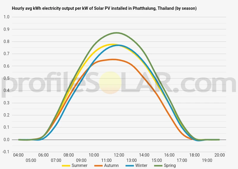 Graph of hourly avg kWh electricity output per kW of Solar PV installed in Phatthalung, Thailand (by season)