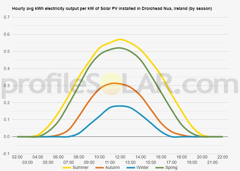 Graph of hourly avg kWh electricity output per kW of Solar PV installed in Droichead Nua, Ireland (by season)