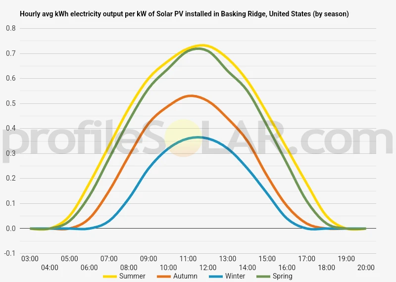 Graph of hourly avg kWh electricity output per kW of Solar PV installed in Basking Ridge, United States (by season)