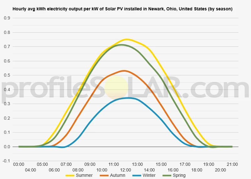 Graph of hourly avg kWh electricity output per kW of Solar PV installed in Newark, Ohio, United States (by season)