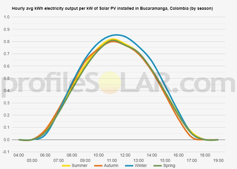 Graph of hourly avg kWh electricity output per kW of Solar PV installed in Bucaramanga, Colombia (by season)