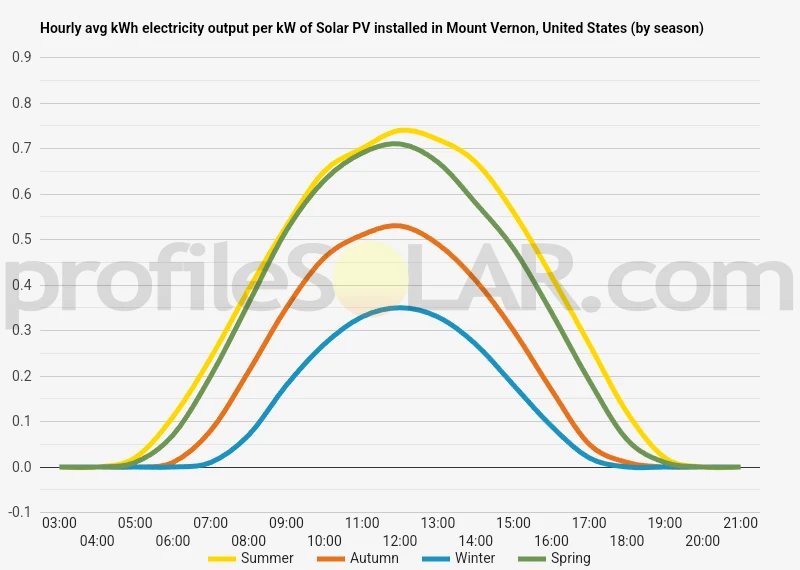 Graph of hourly avg kWh electricity output per kW of Solar PV installed in Mount Vernon, United States (by season)