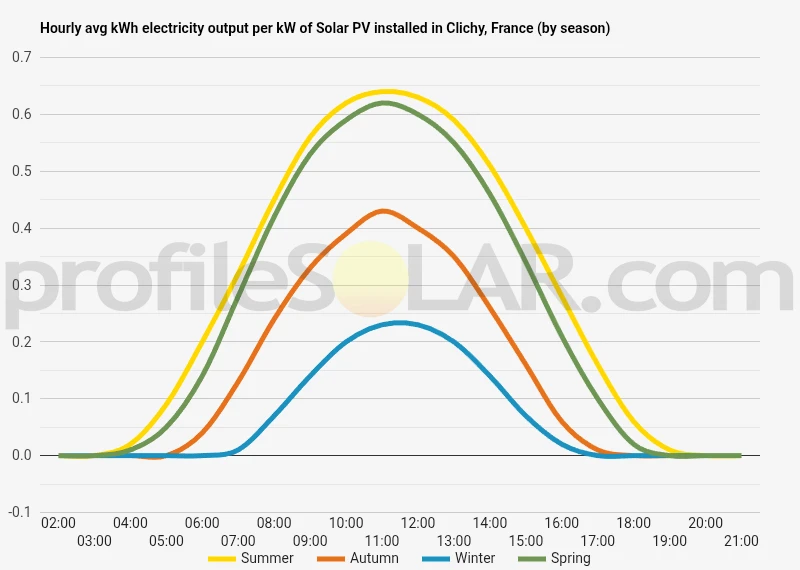 Graph of hourly avg kWh electricity output per kW of Solar PV installed in Clichy, France (by season)