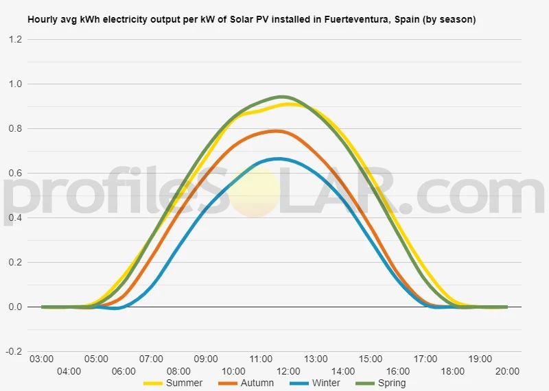 Graph of hourly avg kWh electricity output per kW of Solar PV installed in Fuerteventura, Spain (by season)