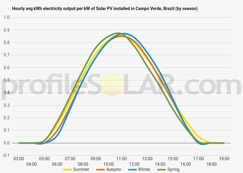 Graph of hourly avg kWh electricity output per kW of Solar PV installed in Campo Verde, Brazil (by season)