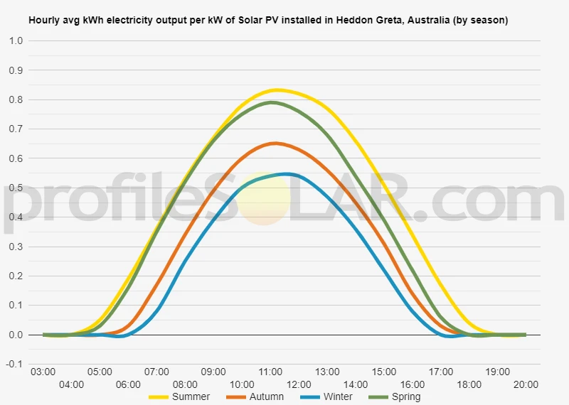 Graph of hourly avg kWh electricity output per kW of Solar PV installed in Heddon Greta, Australia (by season)