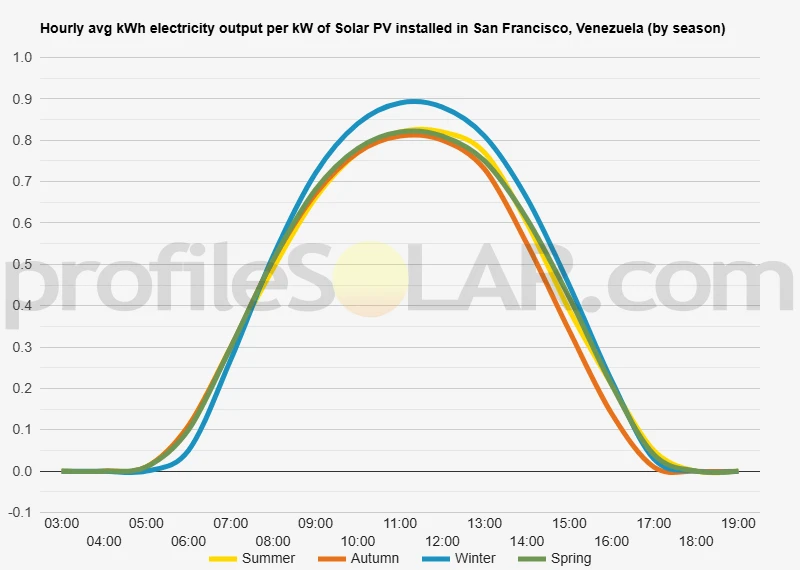 Graph of hourly avg kWh electricity output per kW of Solar PV installed in San Francisco, Venezuela (by season)