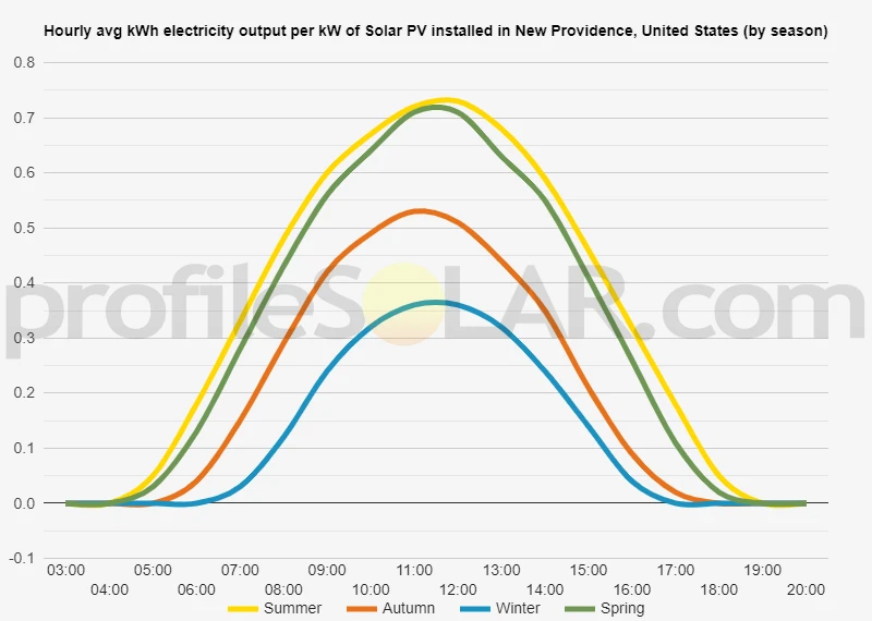 Graph of hourly avg kWh electricity output per kW of Solar PV installed in New Providence, United States (by season)