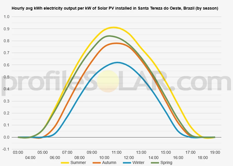 Graph of hourly avg kWh electricity output per kW of Solar PV installed in Santa Tereza Do Oeste, Brazil (by season)