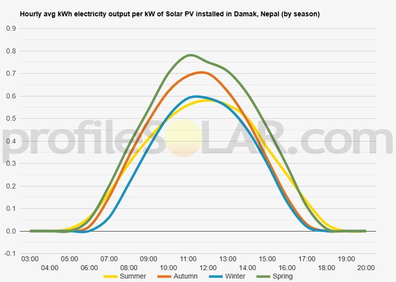Graph of hourly avg kWh electricity output per kW of Solar PV installed in Damak, Nepal (by season)