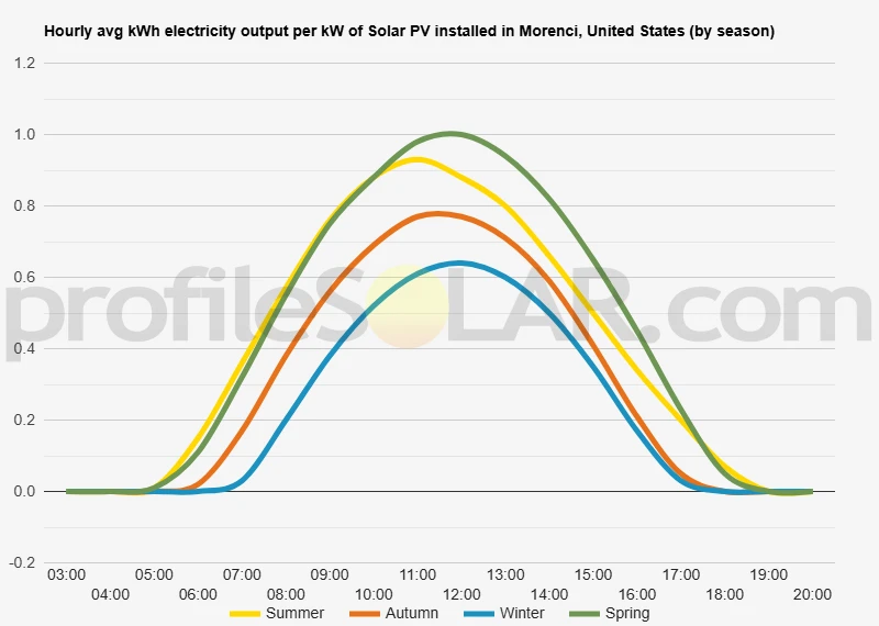 Graph of hourly avg kWh electricity output per kW of Solar PV installed in Morenci, United States (by season)