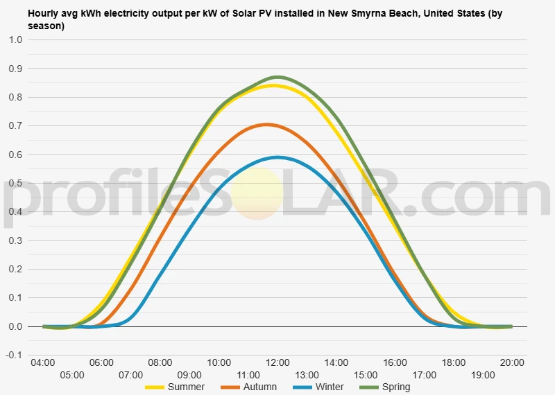 Graph of hourly avg kWh electricity output per kW of Solar PV installed in New Smyrna Beach, United States (by season)