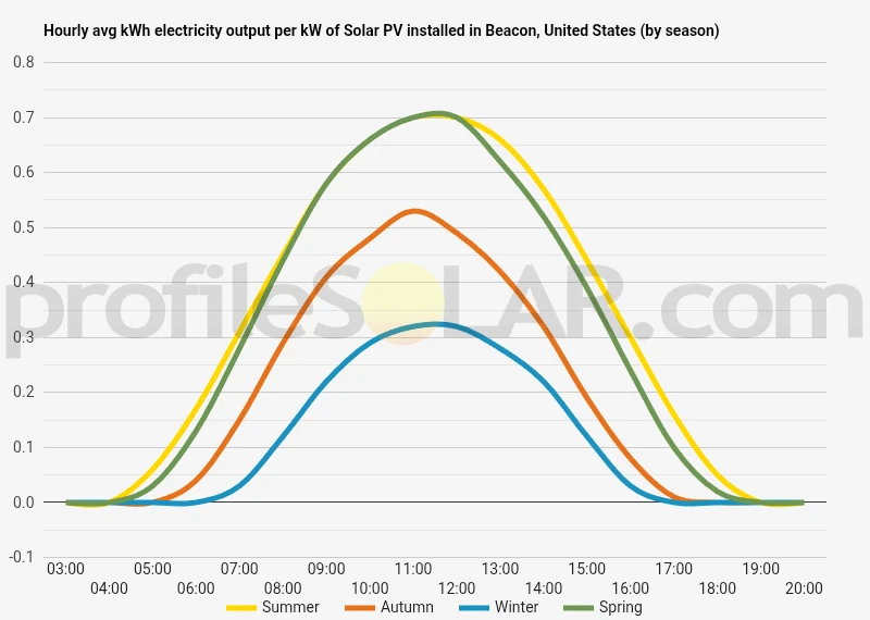 Graph of hourly avg kWh electricity output per kW of Solar PV installed in Beacon, United States (by season)