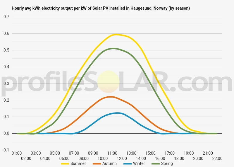Graph of hourly avg kWh electricity output per kW of Solar PV installed in Haugesund, Norway (by season)