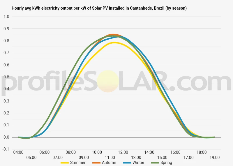 Graph of hourly avg kWh electricity output per kW of Solar PV installed in Cantanhede, Brazil (by season)