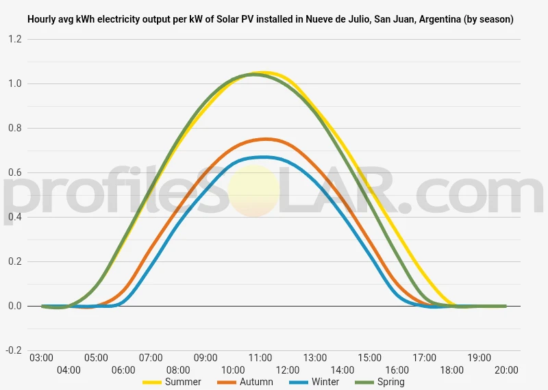 Graph of hourly avg kWh electricity output per kW of Solar PV installed in Nueve de Julio, San Juan, Argentina (by season)