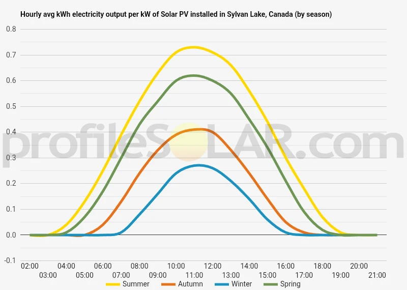Graph of hourly avg kWh electricity output per kW of Solar PV installed in Sylvan Lake, Canada (by season)