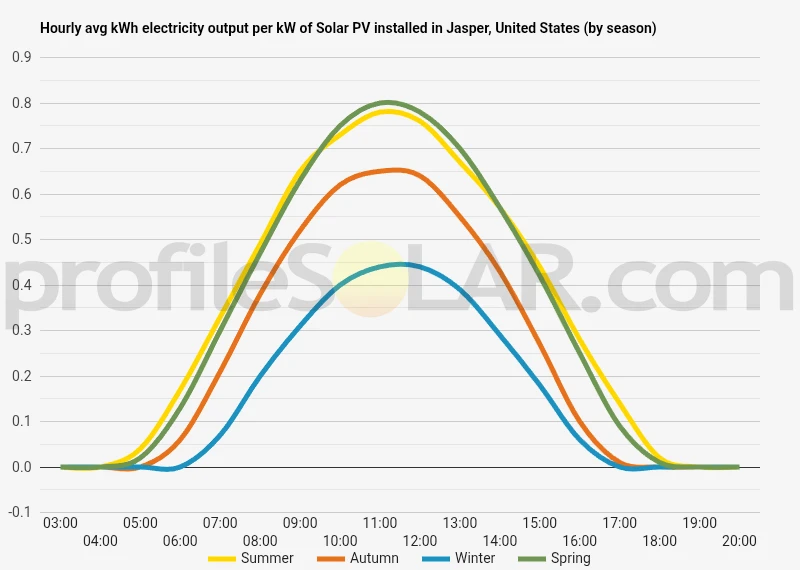 Graph of hourly avg kWh electricity output per kW of Solar PV installed in Jasper, United States (by season)