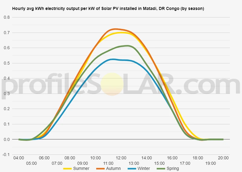 Graph of hourly avg kWh electricity output per kW of Solar PV installed in Matadi, DR Congo (by season)
