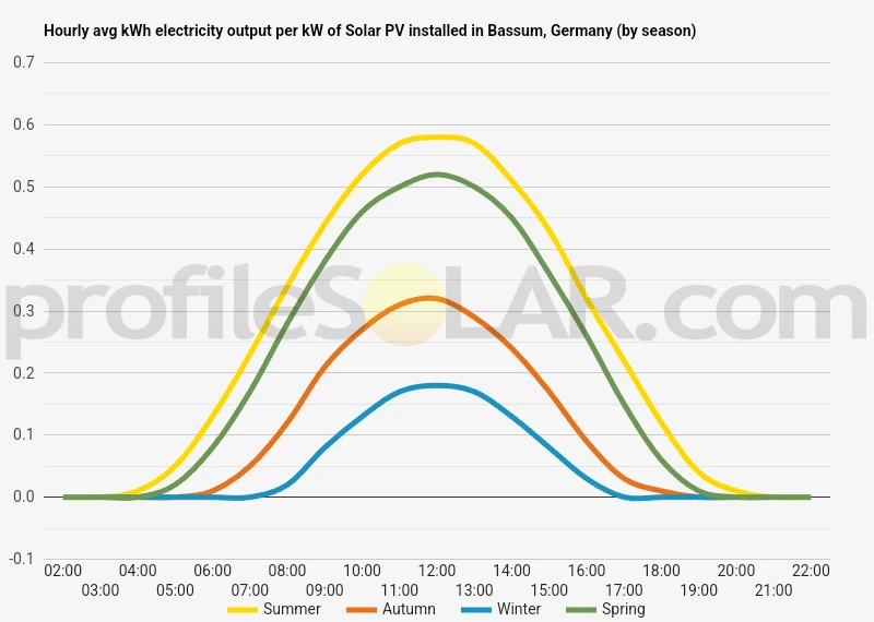 Graph of hourly avg kWh electricity output per kW of Solar PV installed in Bassum, Germany (by season)