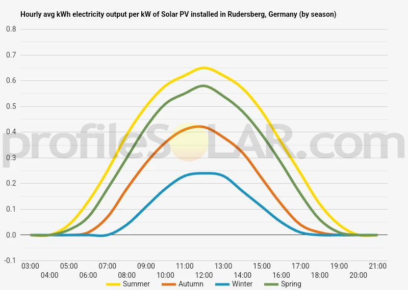 Graph of hourly avg kWh electricity output per kW of Solar PV installed in Rudersberg, Germany (by season)