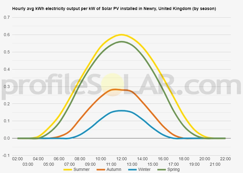 Graph of hourly avg kWh electricity output per kW of Solar PV installed in Newry, United Kingdom (by season)
