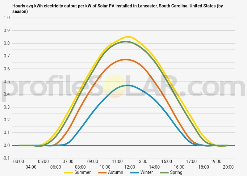 Graph of hourly avg kWh electricity output per kW of Solar PV installed in Lancaster, South Carolina, United States (by season)