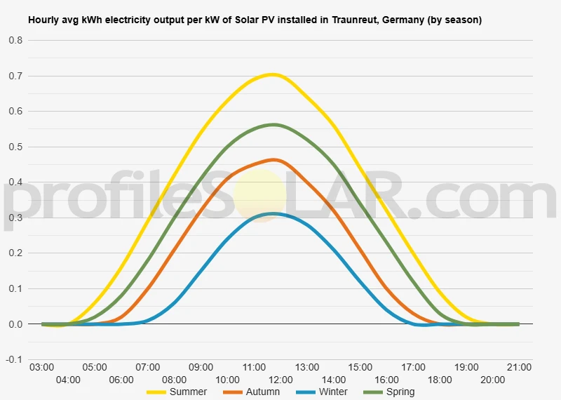 Graph of hourly avg kWh electricity output per kW of Solar PV installed in Traunreut, Germany (by season)
