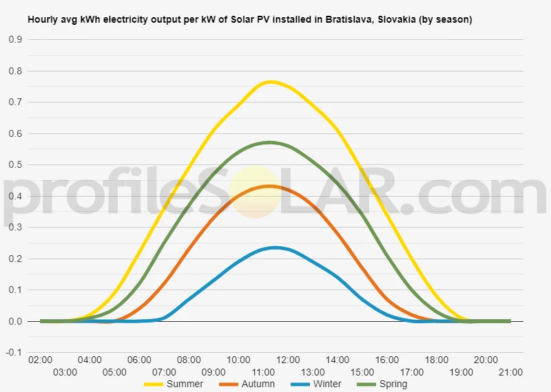 Graph of hourly avg kWh electricity output per kW of Solar PV installed in Bratislava, Slovakia (by season)