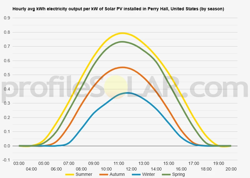 Graph of hourly avg kWh electricity output per kW of Solar PV installed in Perry Hall, United States (by season)