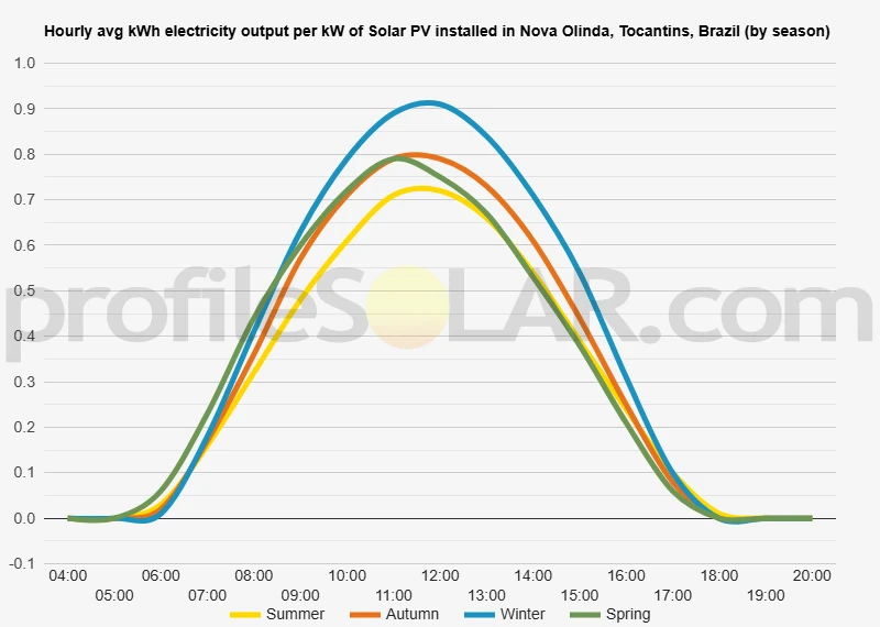 Graph of hourly avg kWh electricity output per kW of Solar PV installed in Nova Olinda, Tocantins, Brazil (by season)